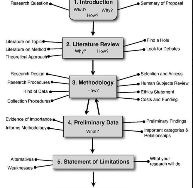 TWELVE STEPS TO A WINNING RESEARCH PROPOSAL